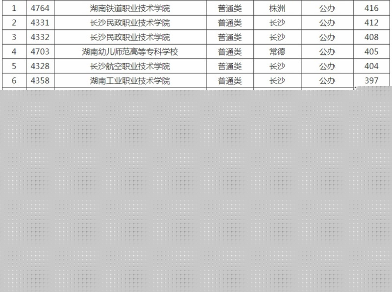 湖南单招院校